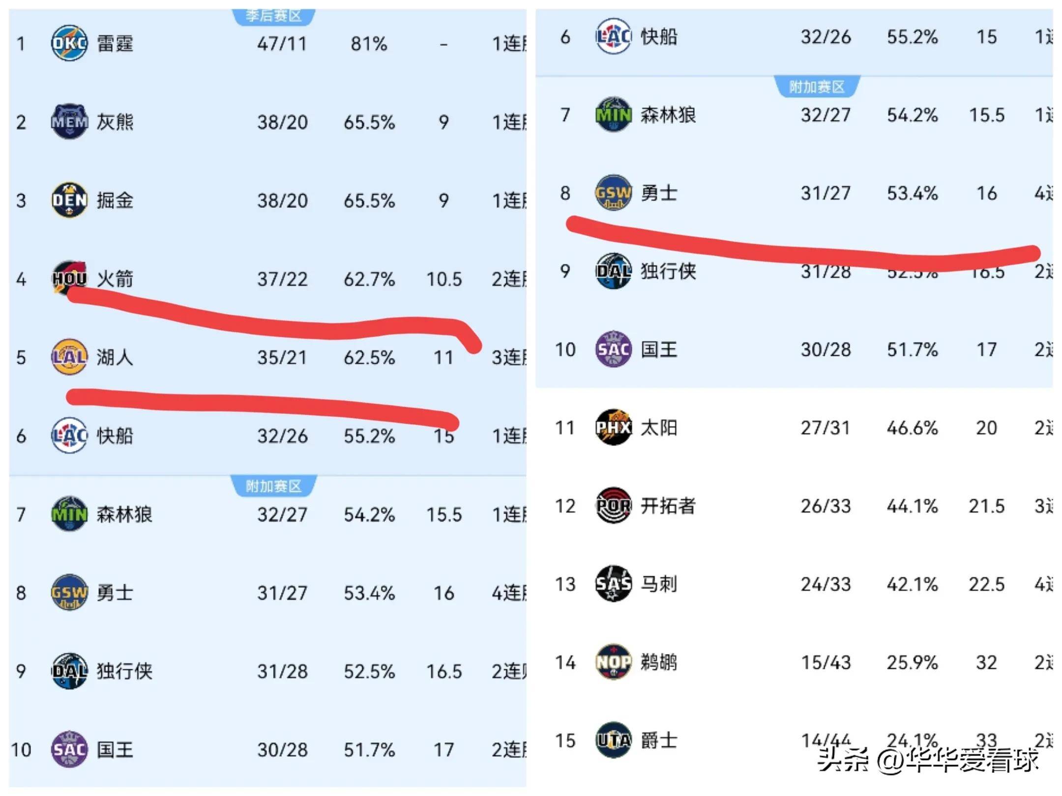 火箭大胜骑士，西部前五位置稳固
