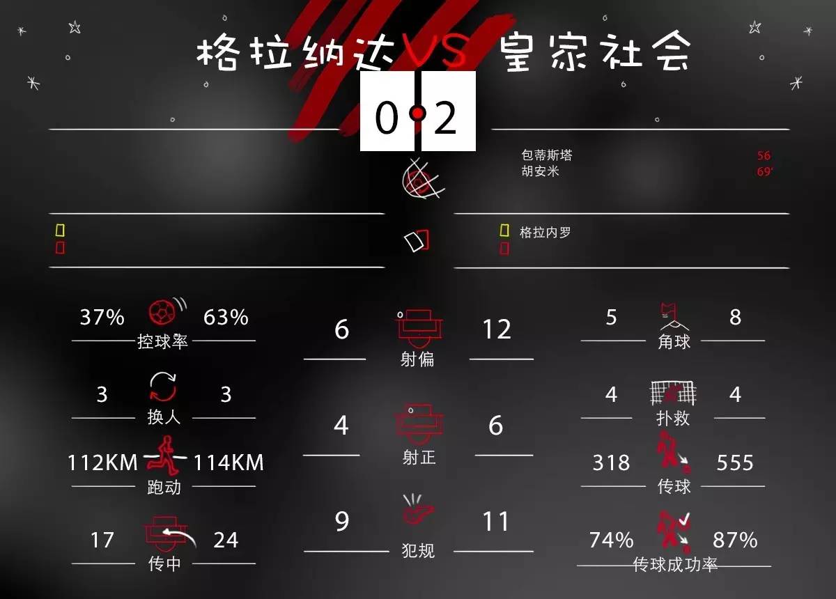 关于格拉纳达战平皇家社会，积分榜上升至前列的信息