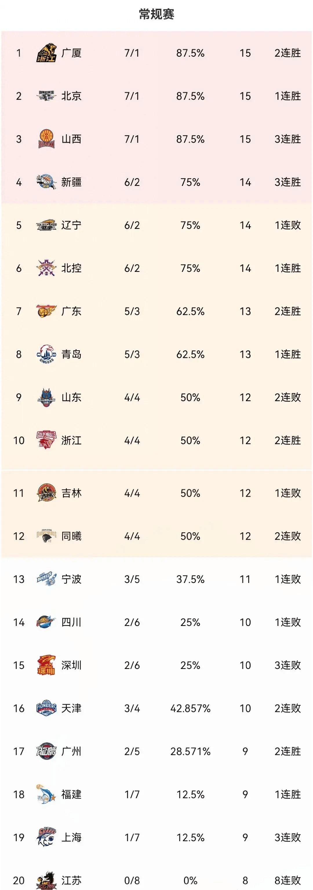 比赛结果扑朔迷离，CBA联赛中热门球队屡现失利的简单介绍