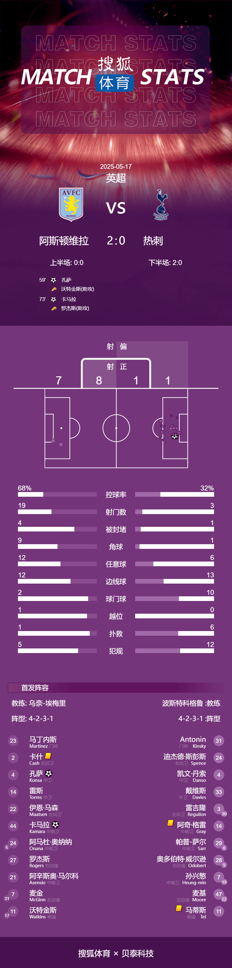 九游娱乐-关于热刺客胜阿斯顿维拉，积分榜排名第五的信息