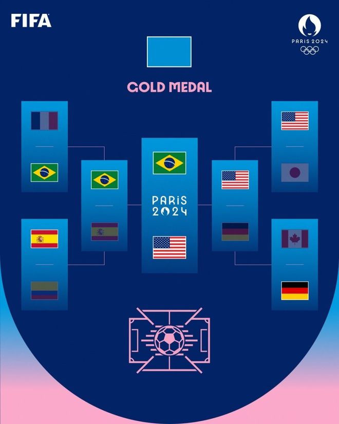 巴西女足锋线进攻火力强大，目标夺冠