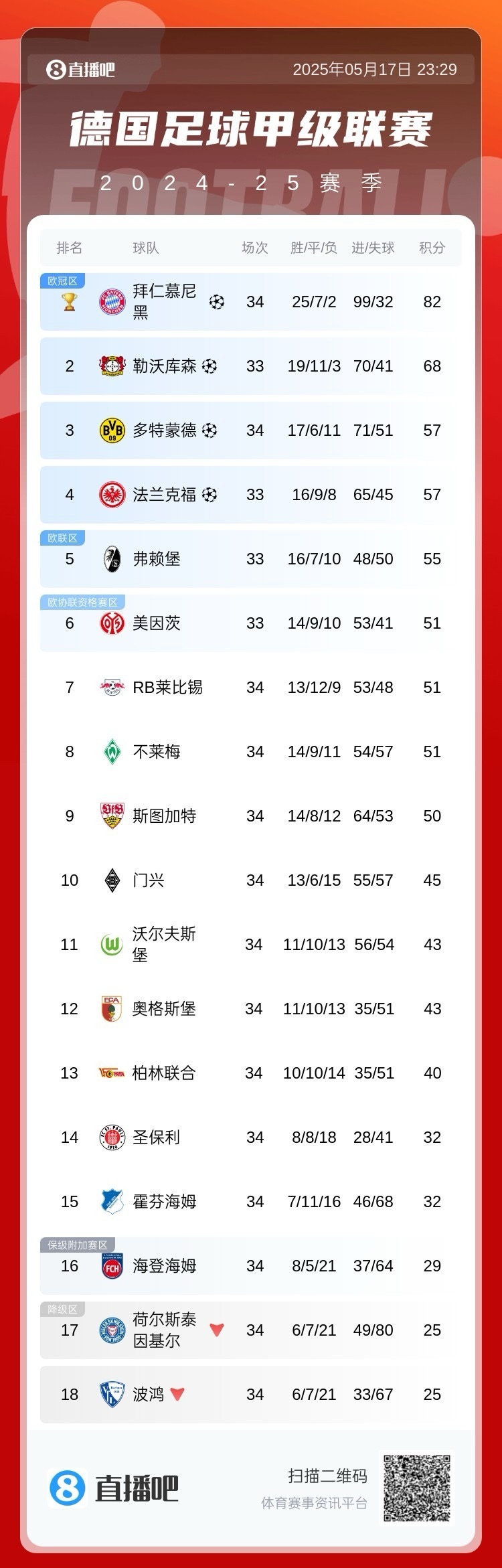 9you娱乐-慕尼黑拜仁豪取主场胜利，继续领跑榜单